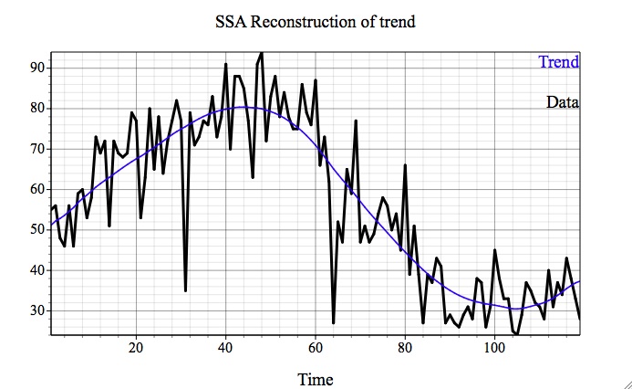 Detrended time series