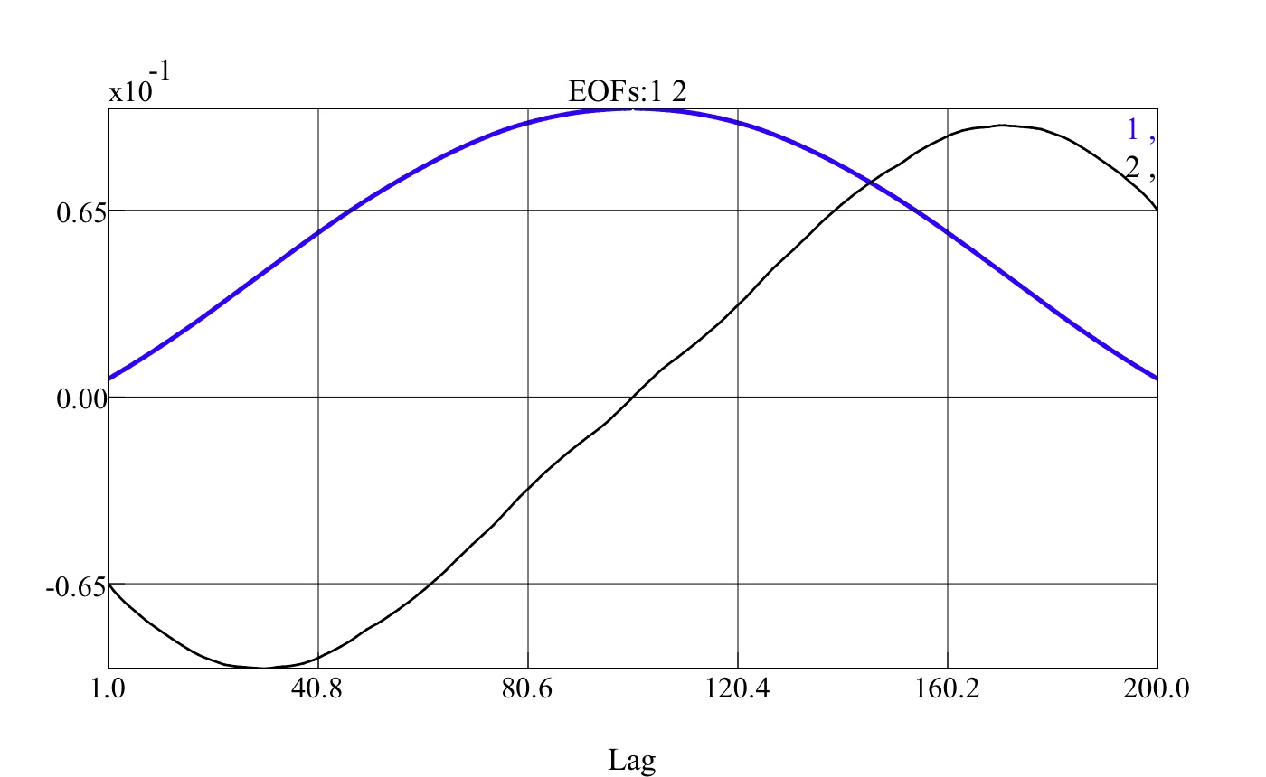 Trend components