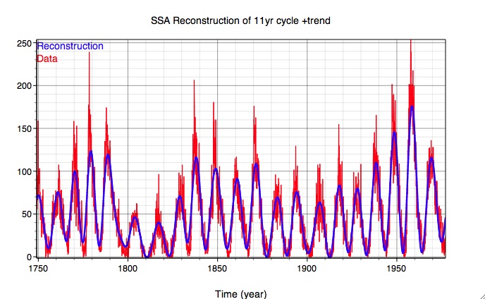 Detrended time series