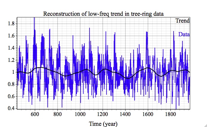 Detrended time series