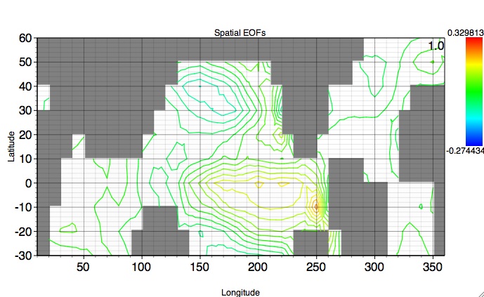 EOF of Principal Component 