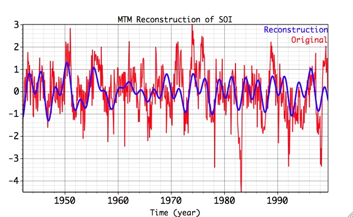 time series