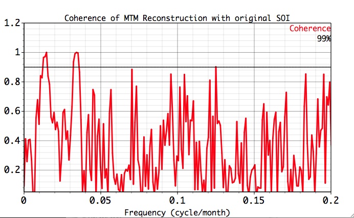 Coherence of Multitaper Reconstruction