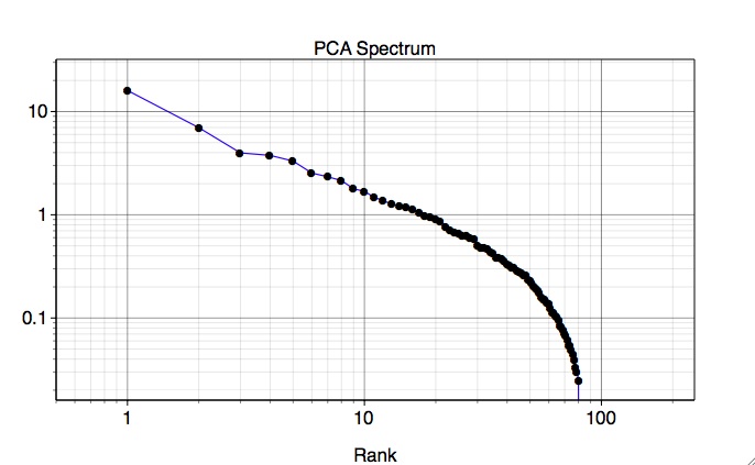 Principal Component Analysis spectrum
