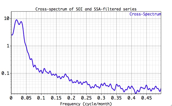 Cross-spectrum correlogramlgram