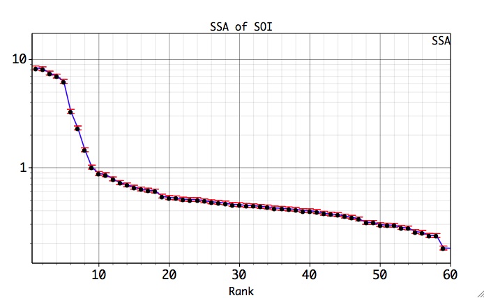 singular spectral analysis