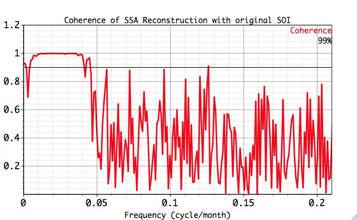 Coherence of SSA Reconstruction