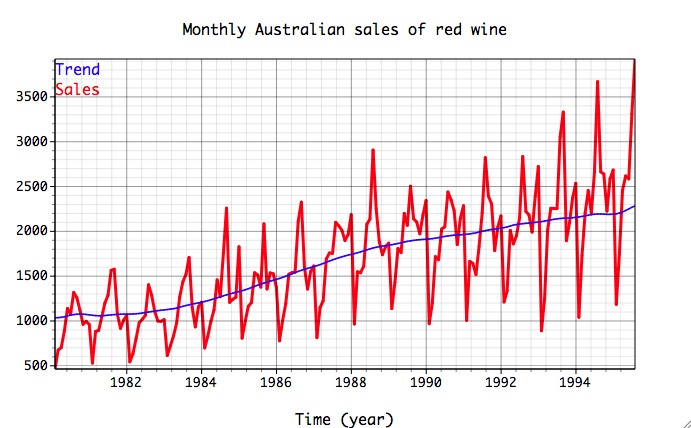 Detrended time series