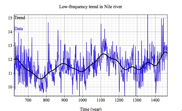 Nonlinear trend