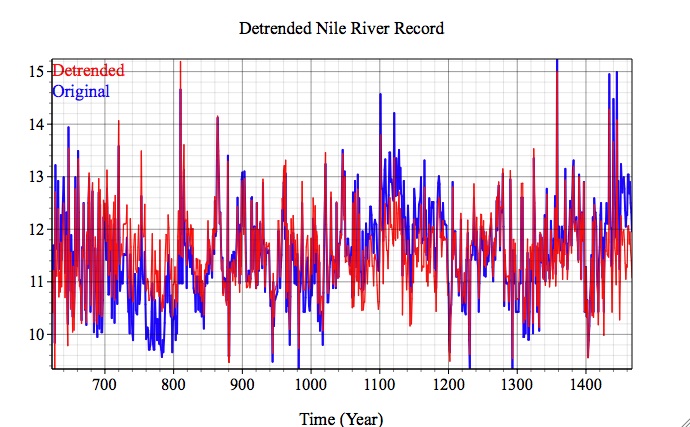 Detrended time series