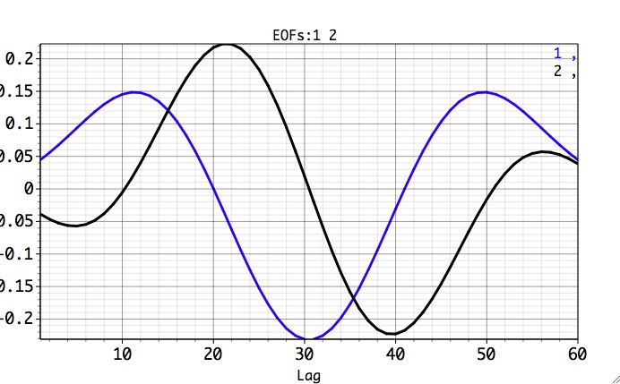 Empirical orthogonal functions (EOFs)