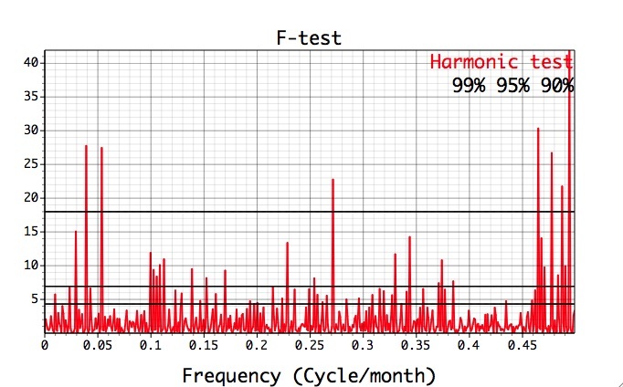 Harmonic test